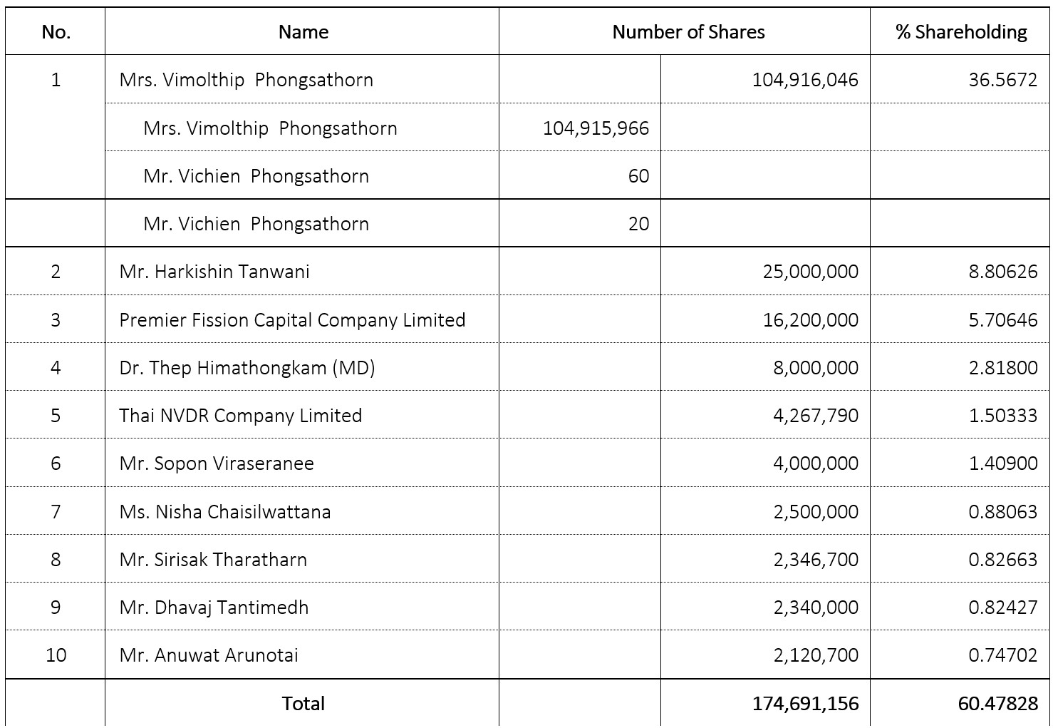 shareholders