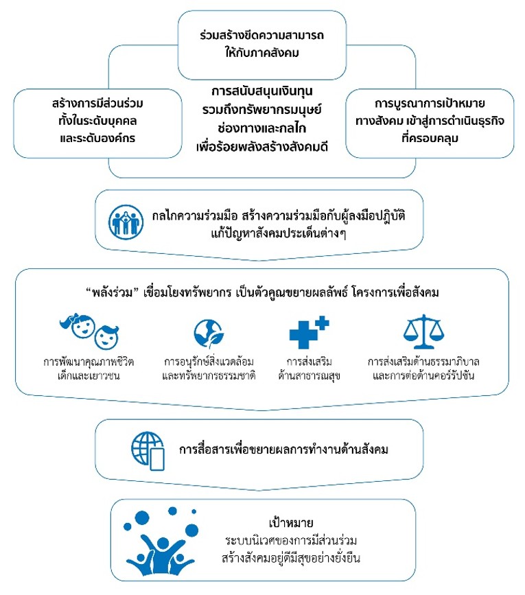 ร้องพลังสร้างสังคมดี